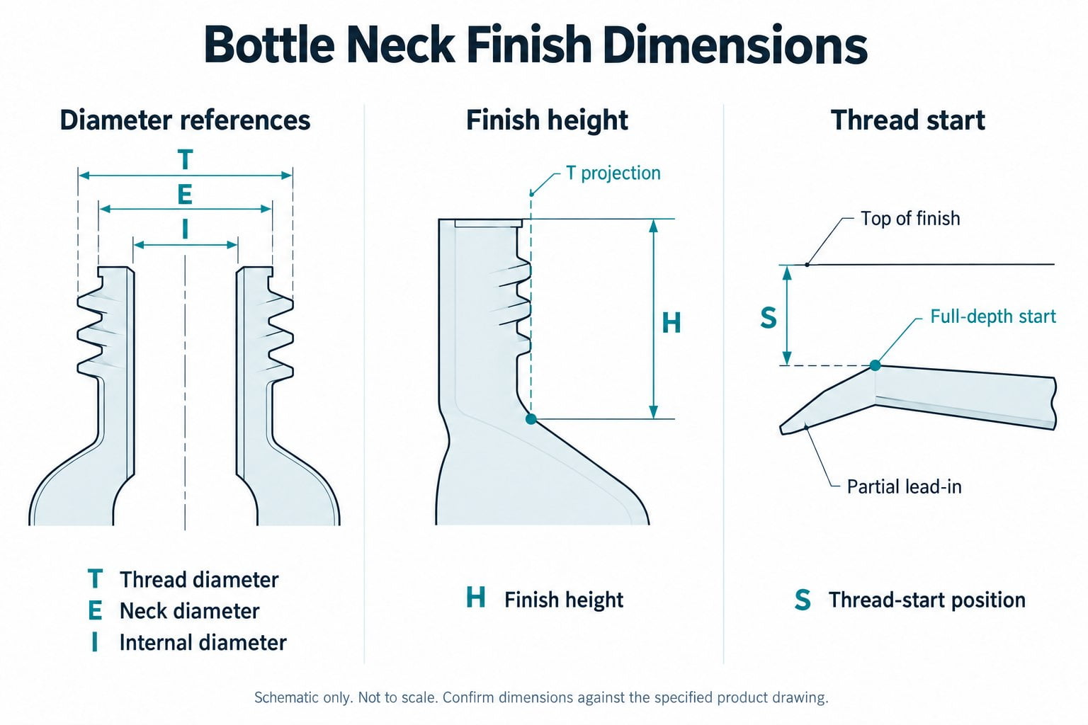 Bottle neck finish diagram showing T, E and I diameter locations, the H height reference and the S thread-start reference.